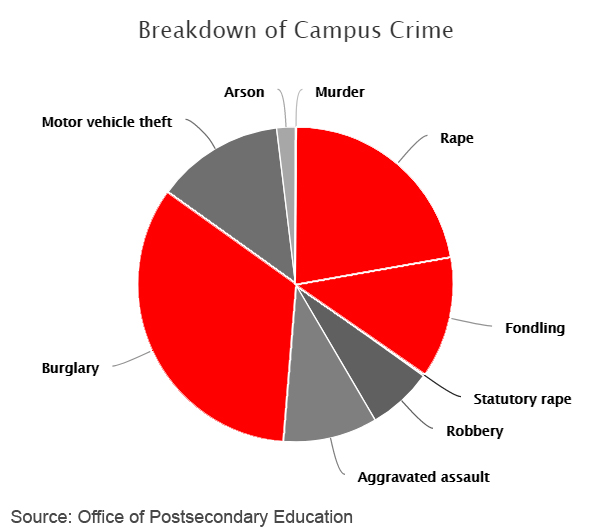 campus crime